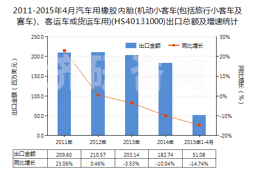 2011-2015年4月汽車用橡膠內胎(機動小客車(包括旅行小客車及賽車)、客運車或貨運車用)(HS40131000)出口總額及增速統計